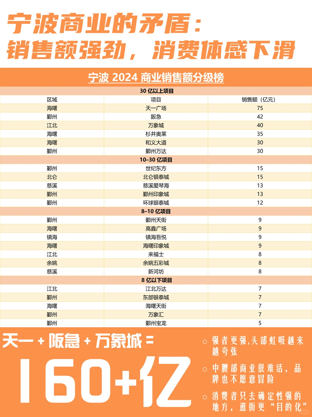 宁波商业的“三分天下”:天一/阪急/万象城