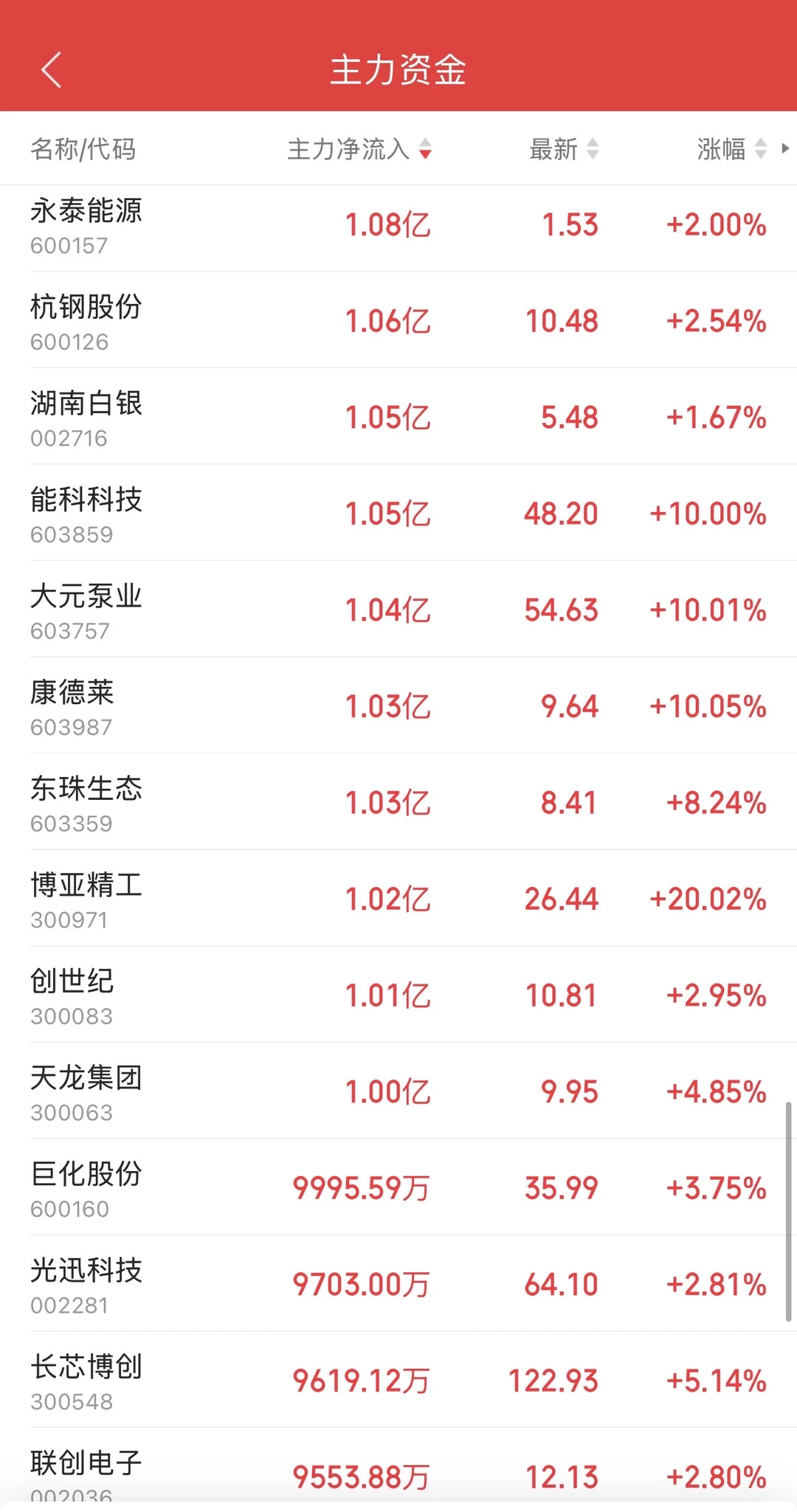 8.26日11:30主力资金流入及流出