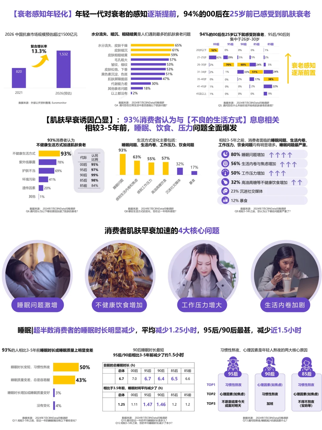 中国女性肌肤衰老趋势变化报告