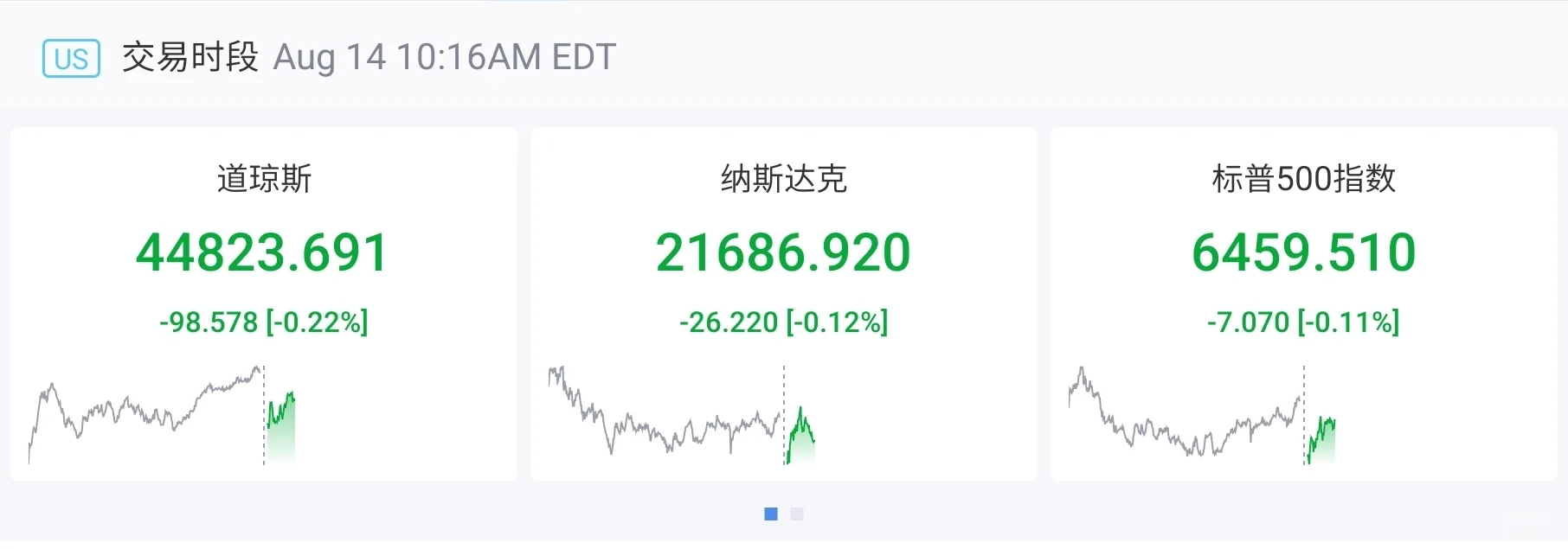 受PPI数据影响，今晚美股所有指数全线下跌