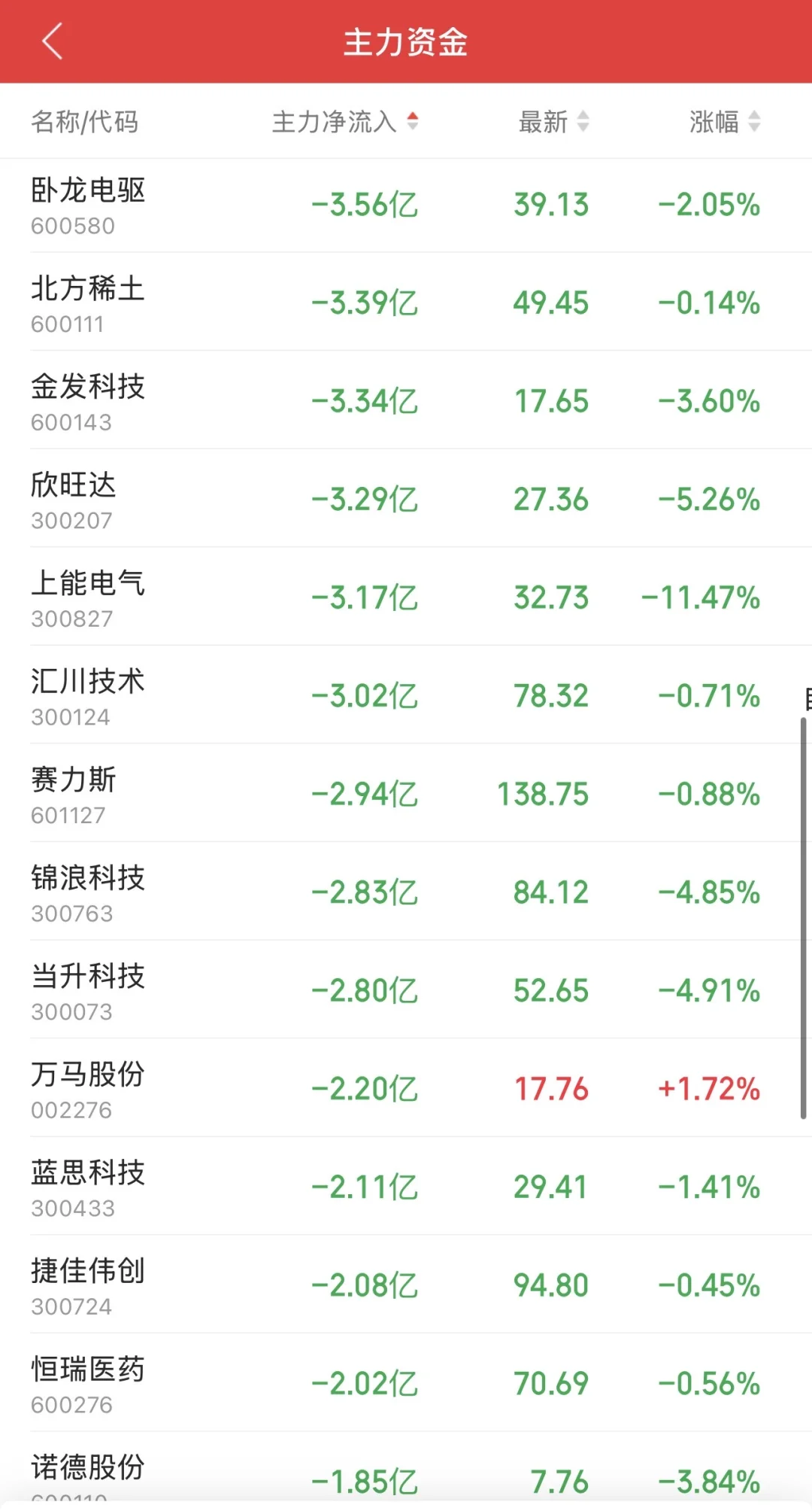 9.10日11:30主力资金流入及流出