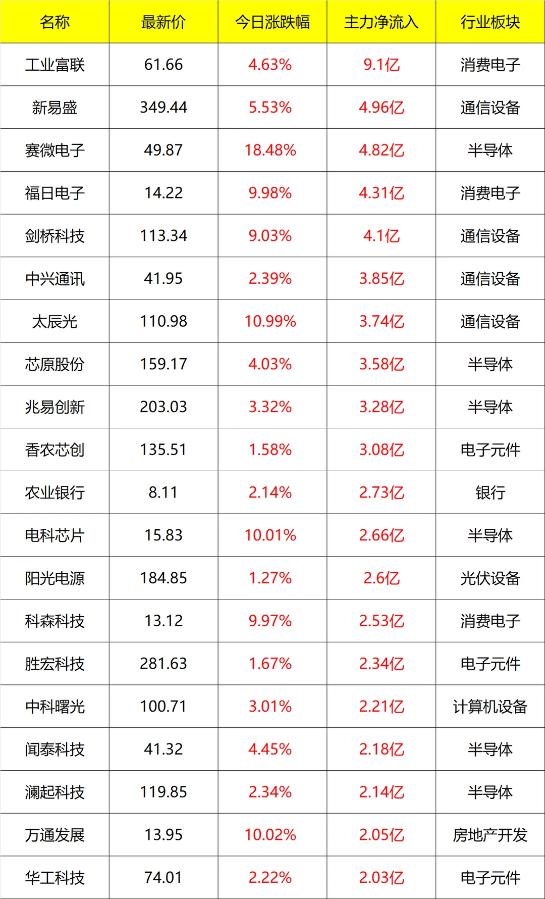 主力流入及流出_11点30分 11月27号