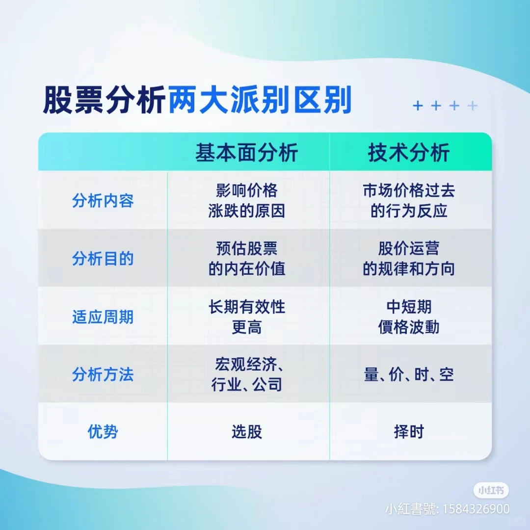 新手教学：究竟看基本面好？还是技术分析？
