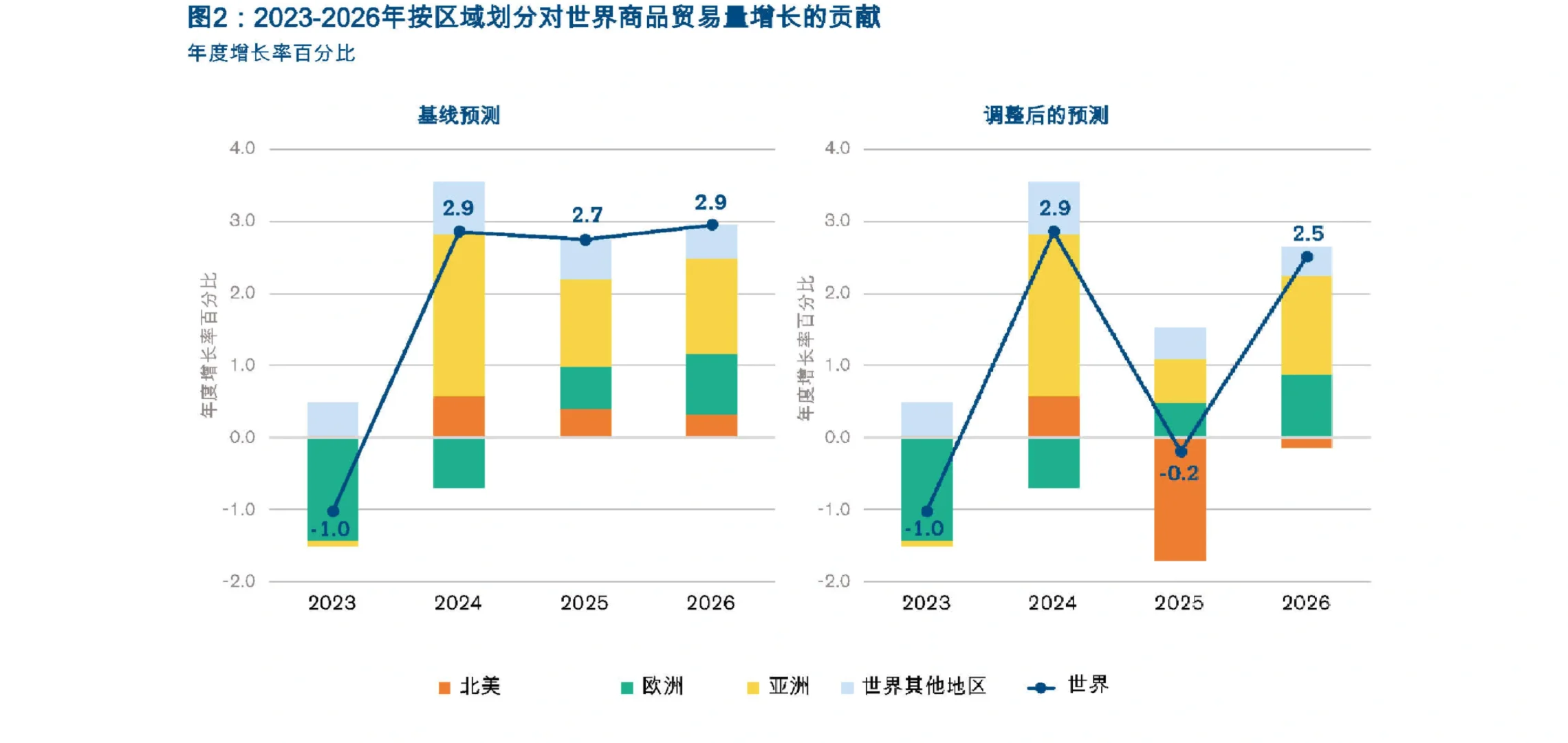 40页报告|2025年4月全球贸易展望统计数据