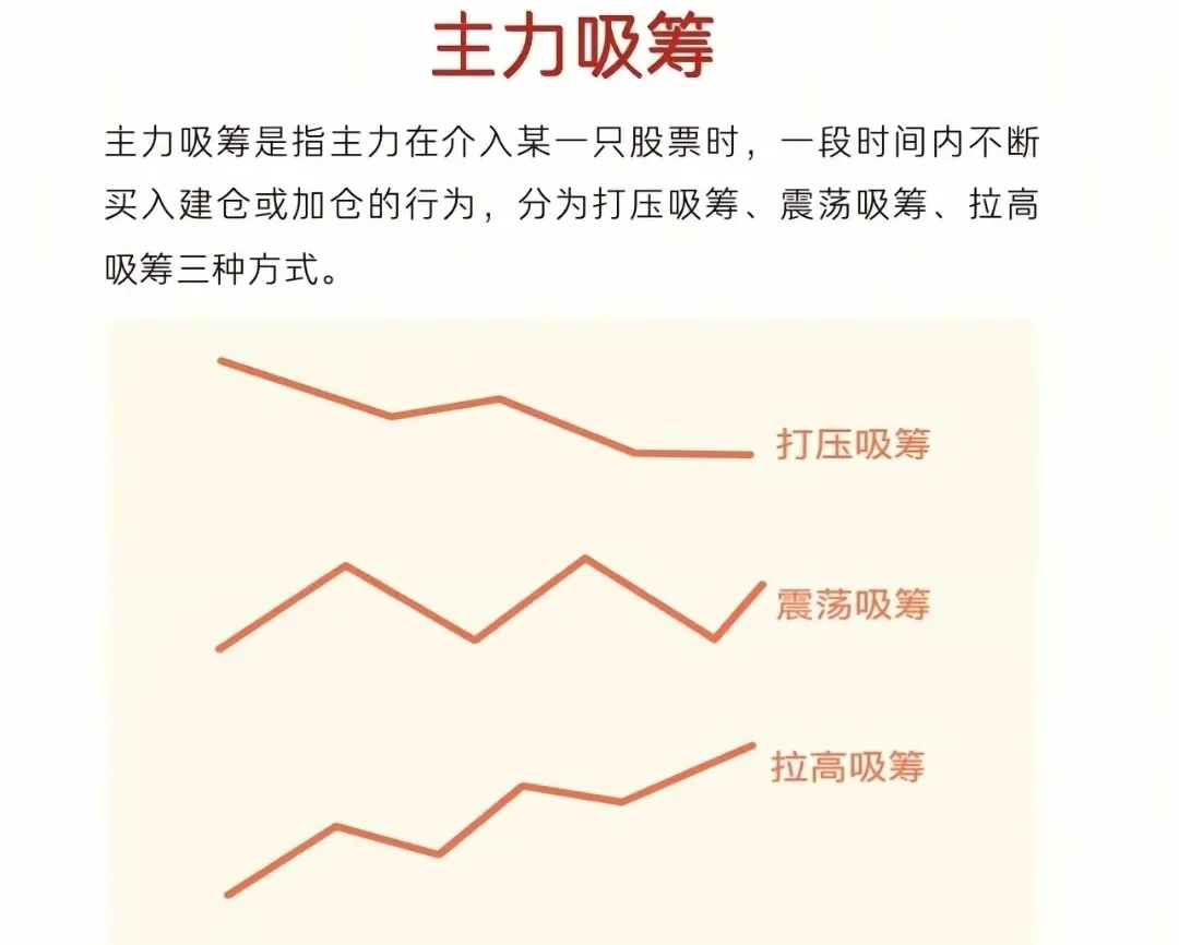 你真知道什么是主力吗？主力吸筹与试盘！