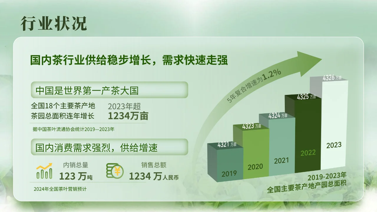 这份茶行业洞察报告ppt也太清新了吧！