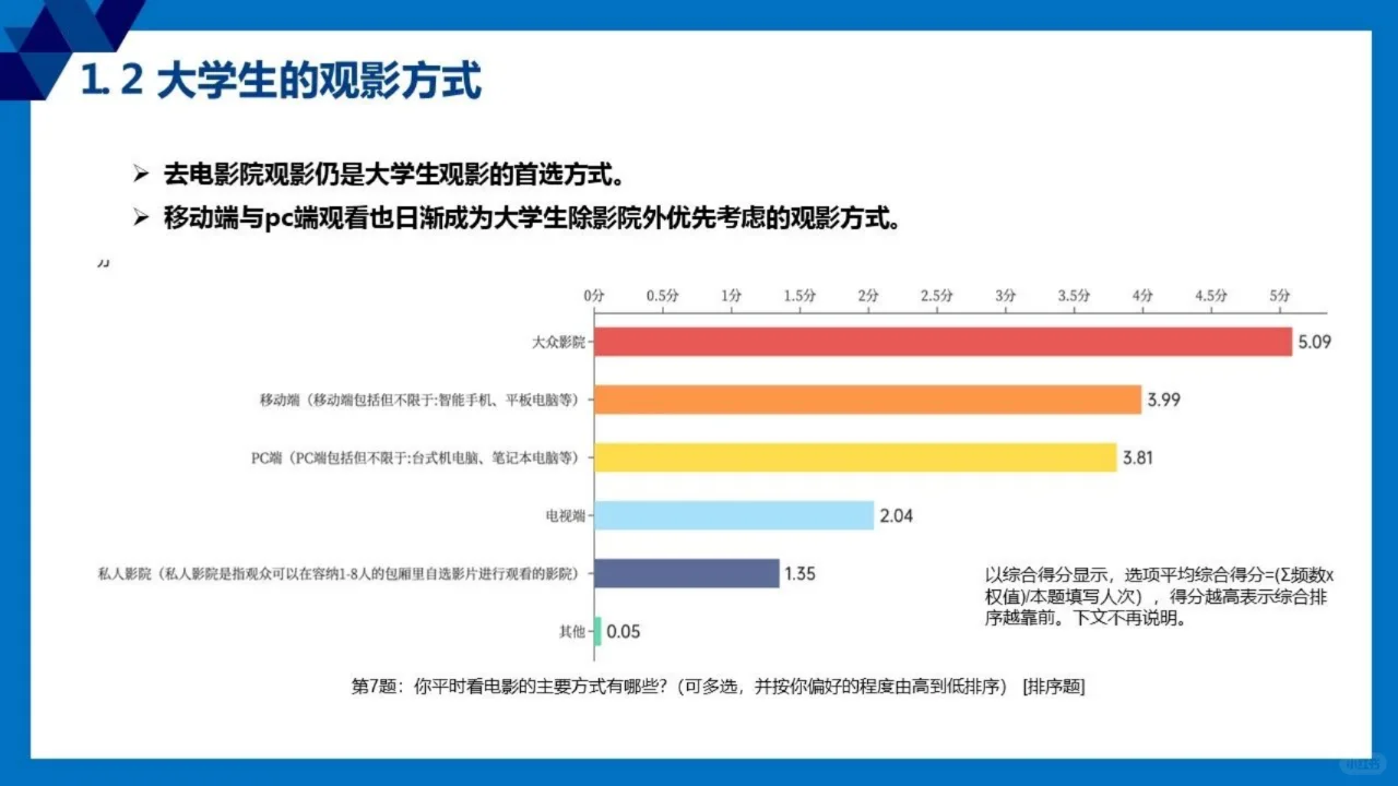 2024全国大学生观影市场调查研究报告