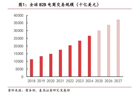 2025年B2B市场分析报告（20份）