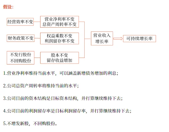 注会财管知识点-第二章 可持续增长率