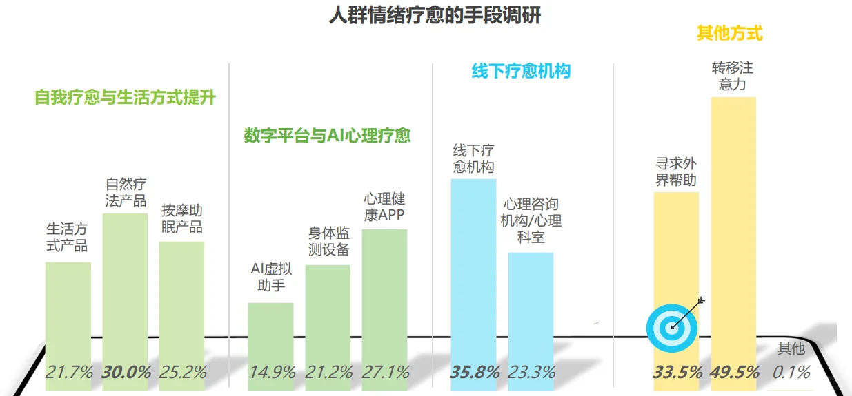 49页报告|2025年中国情绪疗愈行业研究报告