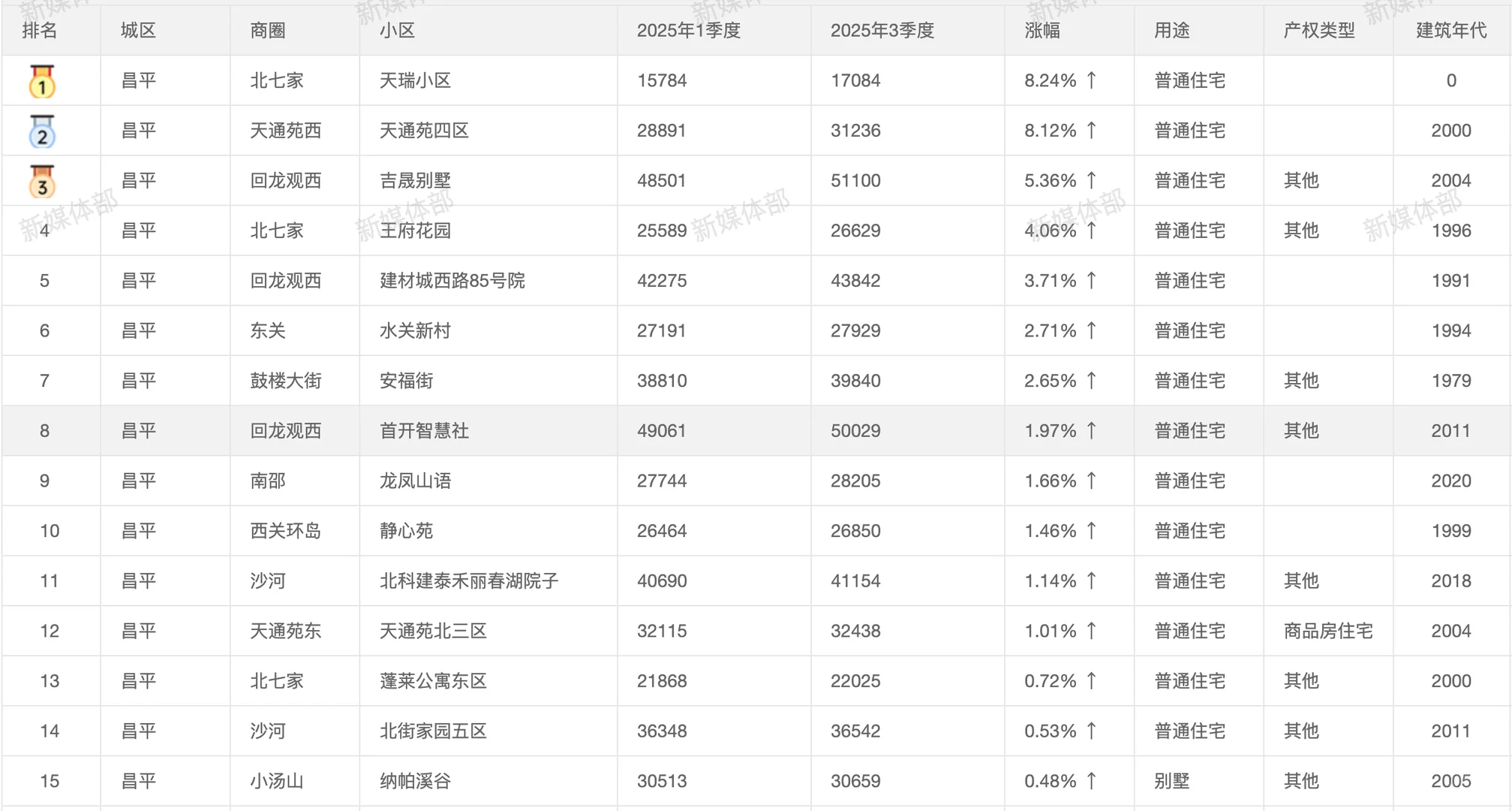 北京楼市：正在悄悄触底反弹❗️
