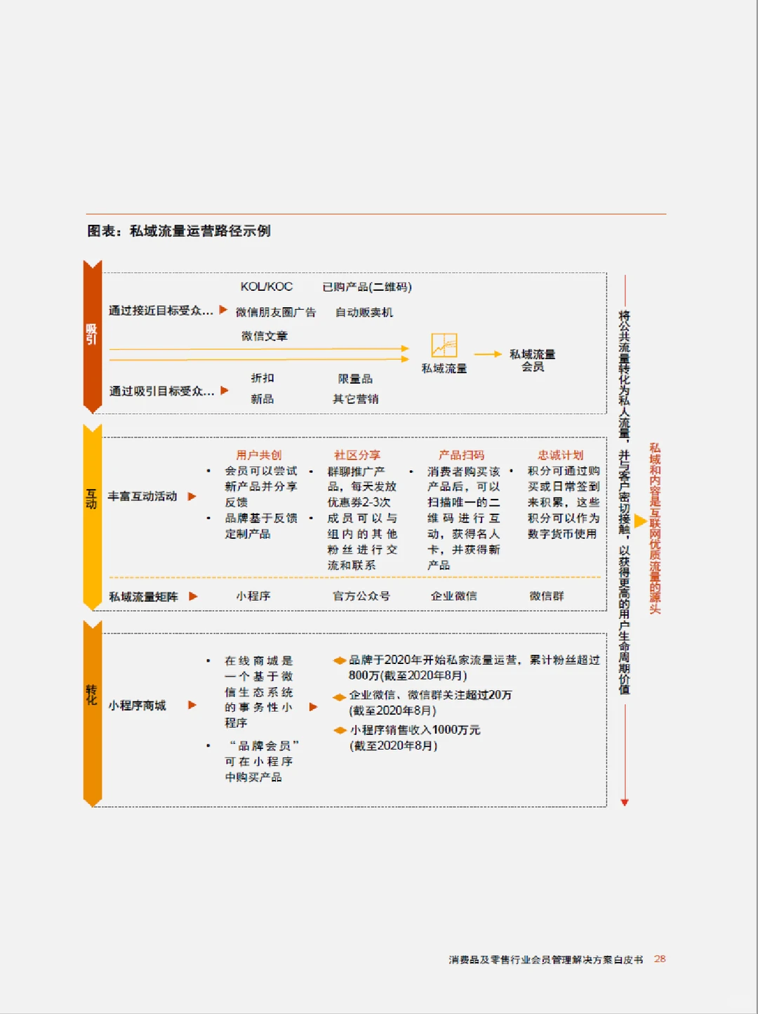 普华永道会员运营白皮书零售行业增长新引擎
