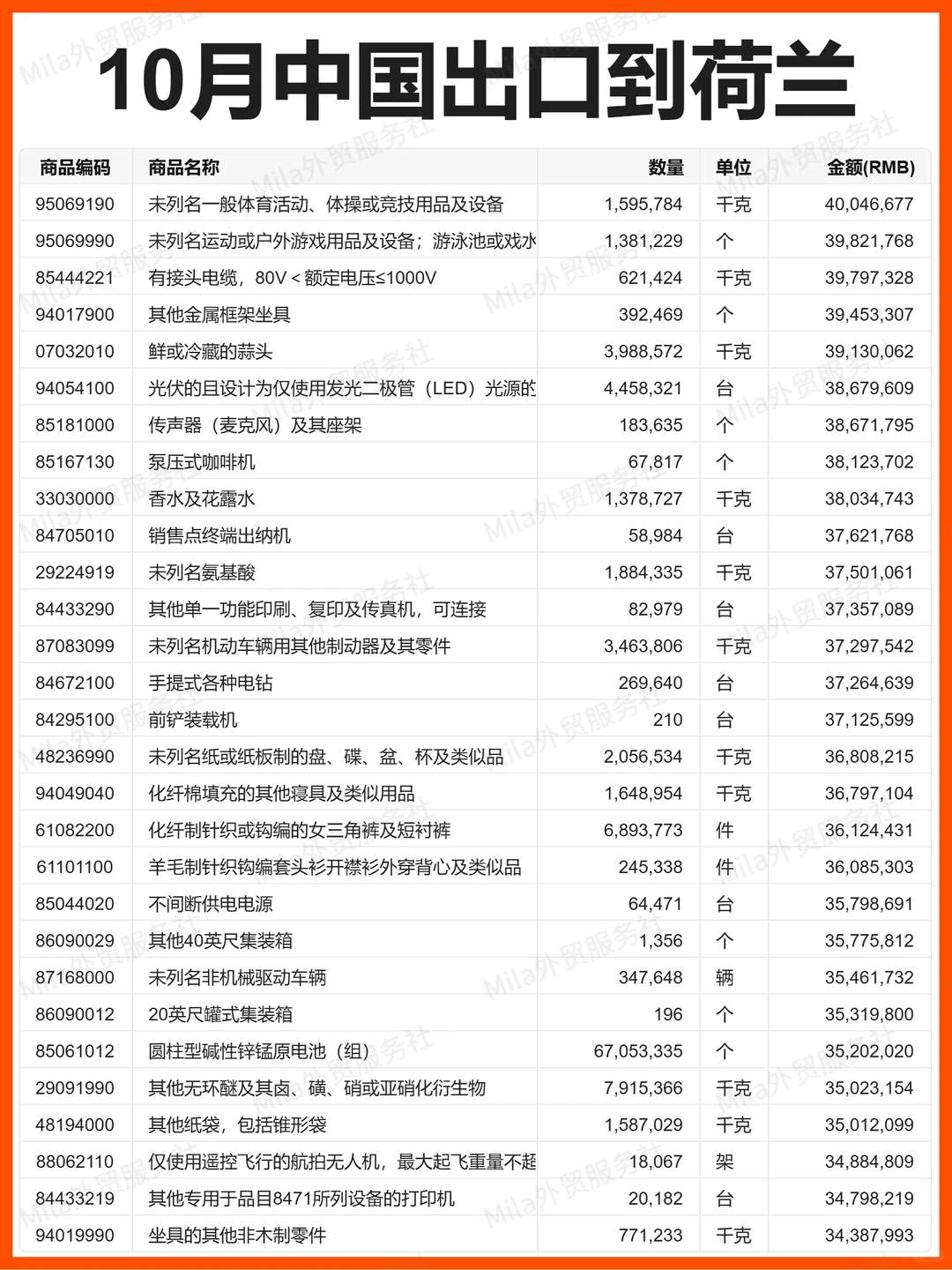 外贸 | 25年10月中国出口到荷兰的贸易数据