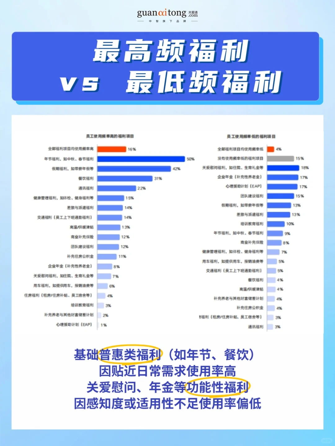 企业福利效能破局指南❗HR的数据支撑和思路