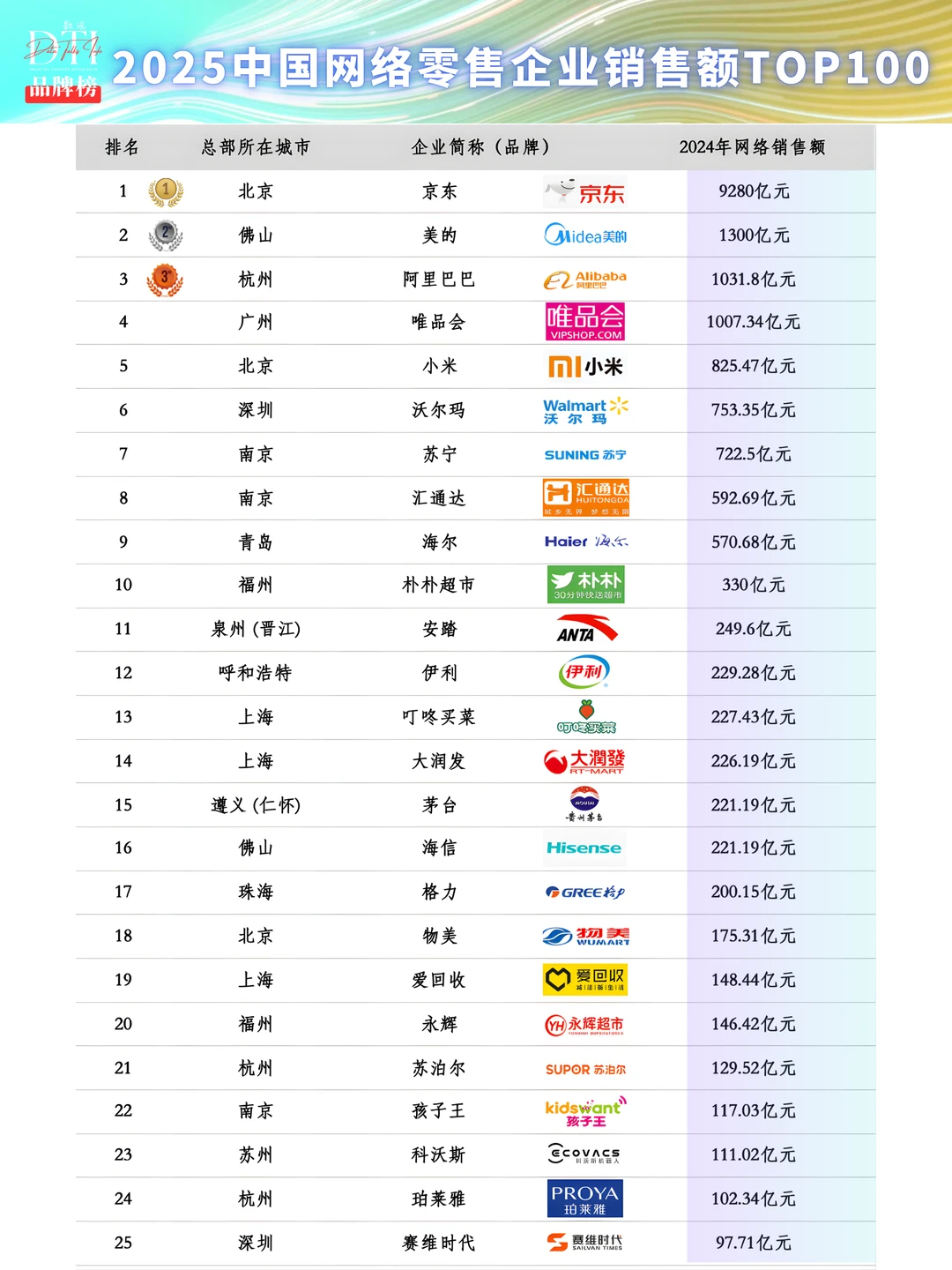 2025中国网络零售企业销售额TOP100