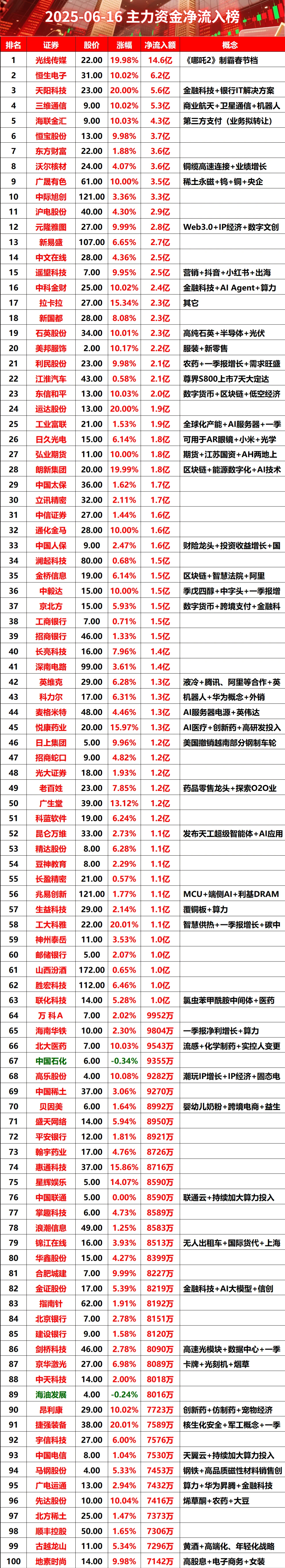 2025-06-16 全天主力资金净流入榜