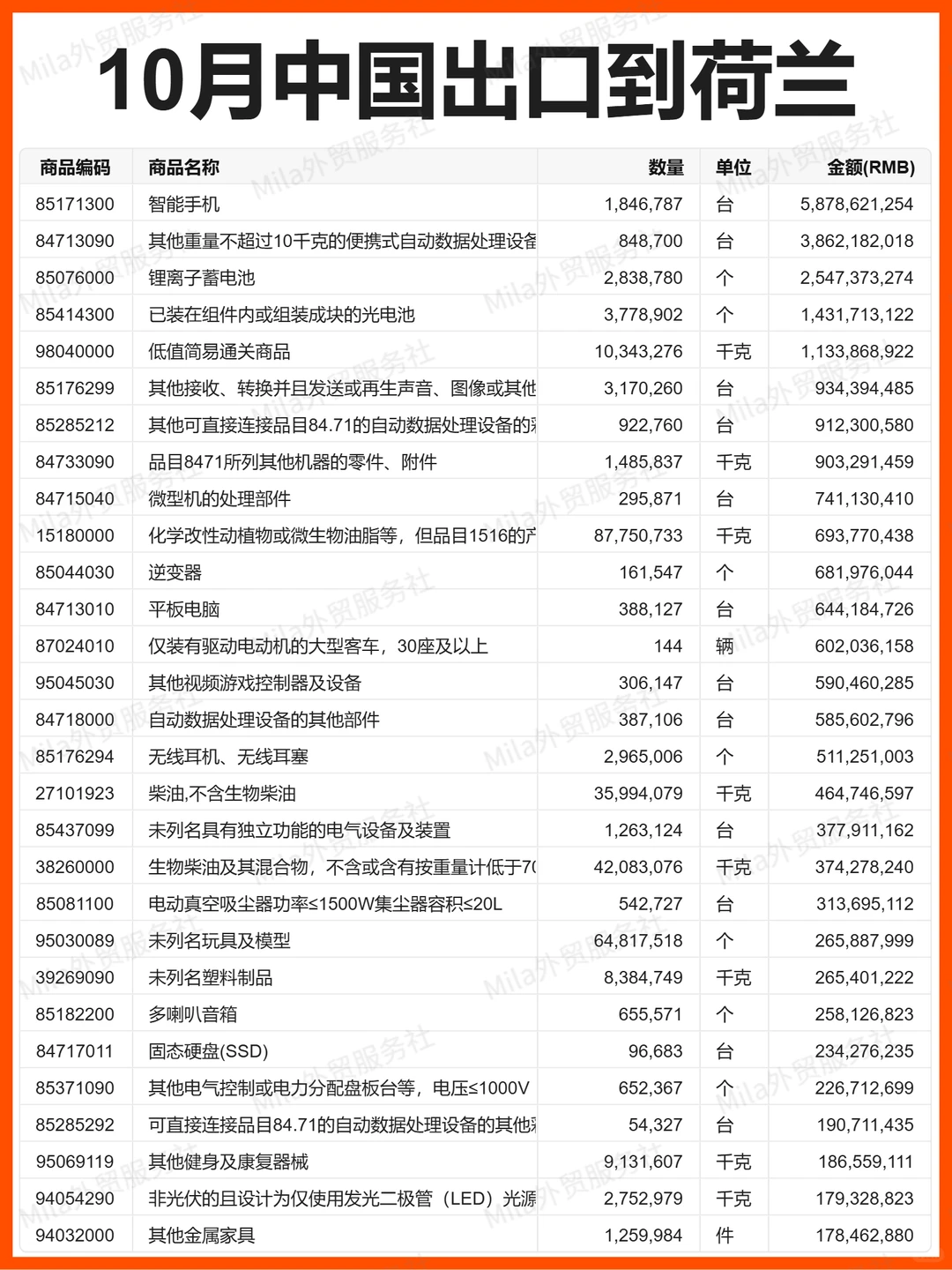 外贸 | 25年10月中国出口到荷兰的贸易数据
