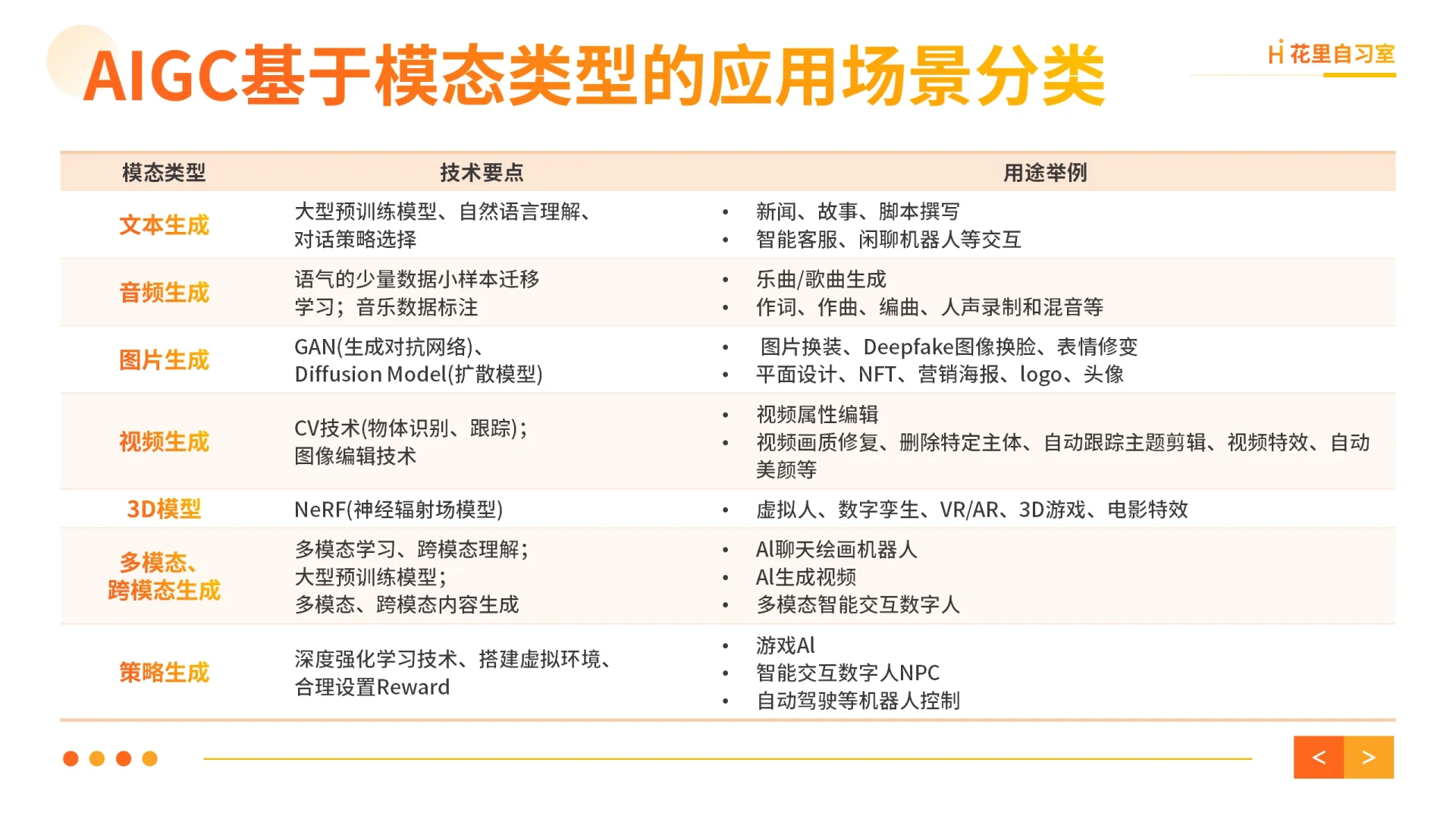 AIGC应用赛道与场景分类