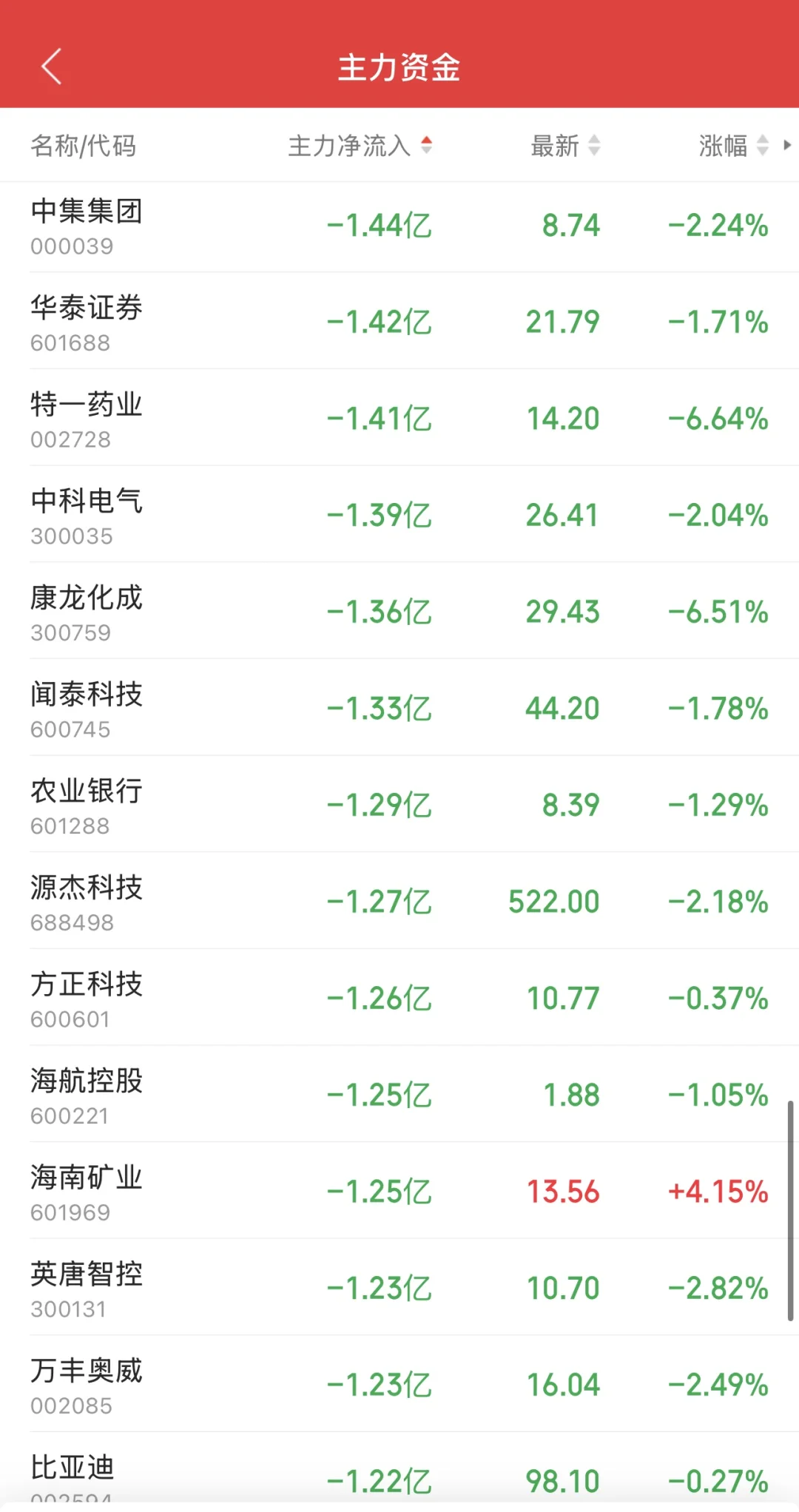 11.17日11:30主力资金流入及流出