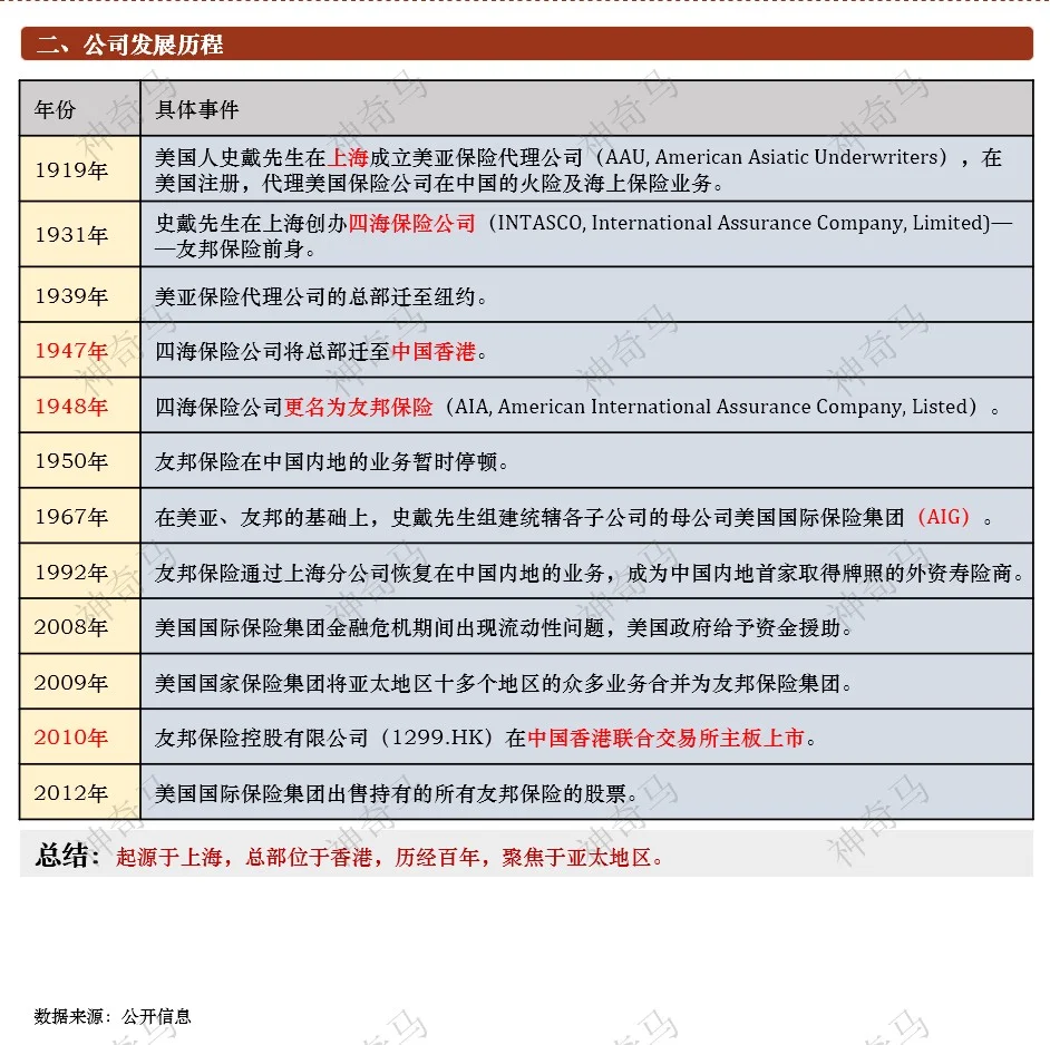一天吃透一家上市公司：第11期 | 友邦保险