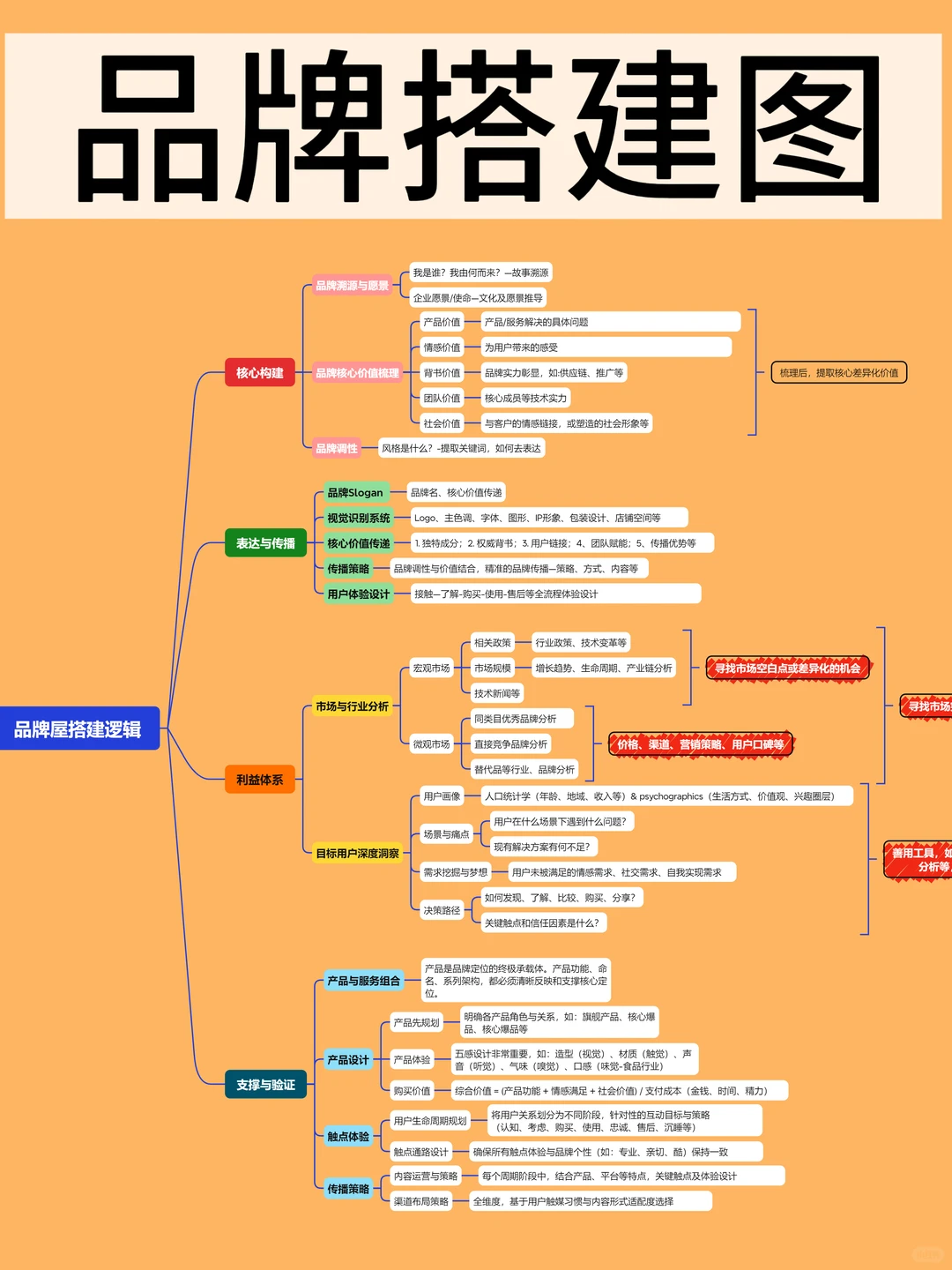 超全！品牌搭建图，策划人看过来！
