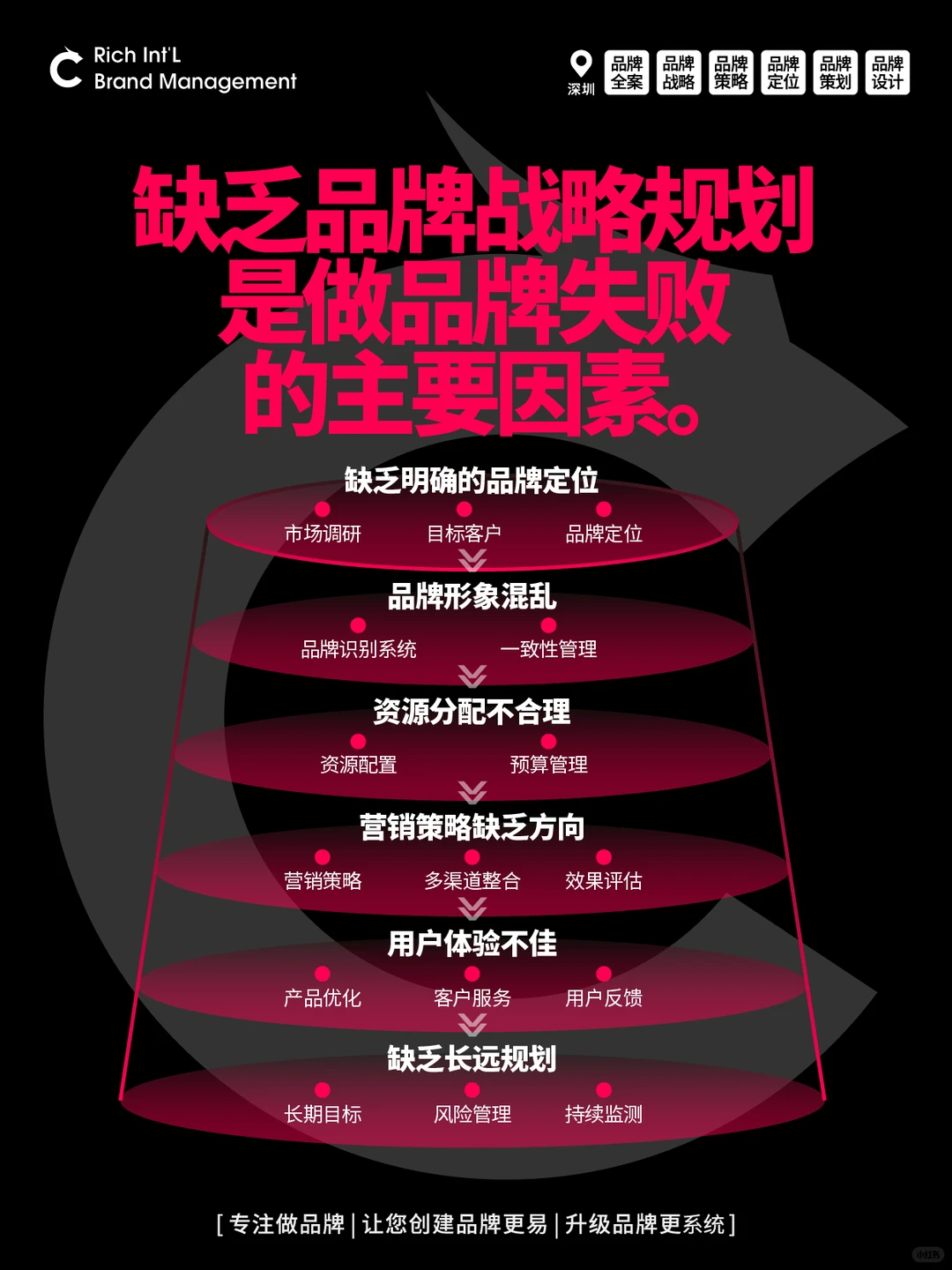 缺乏品牌战略规划是做品牌失败的主要因素