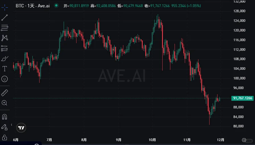 12月會到10開頭嗎？