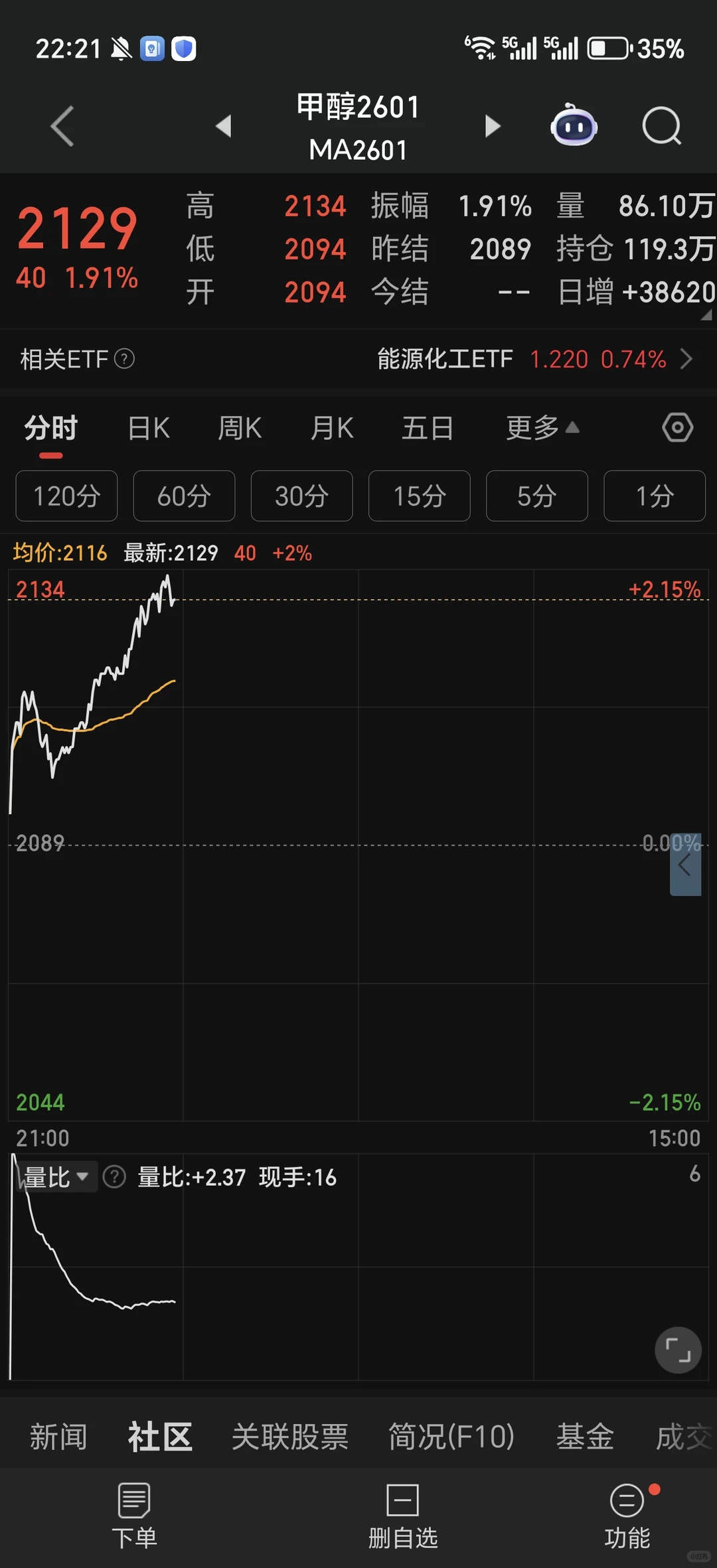 甲醇持续反弹。