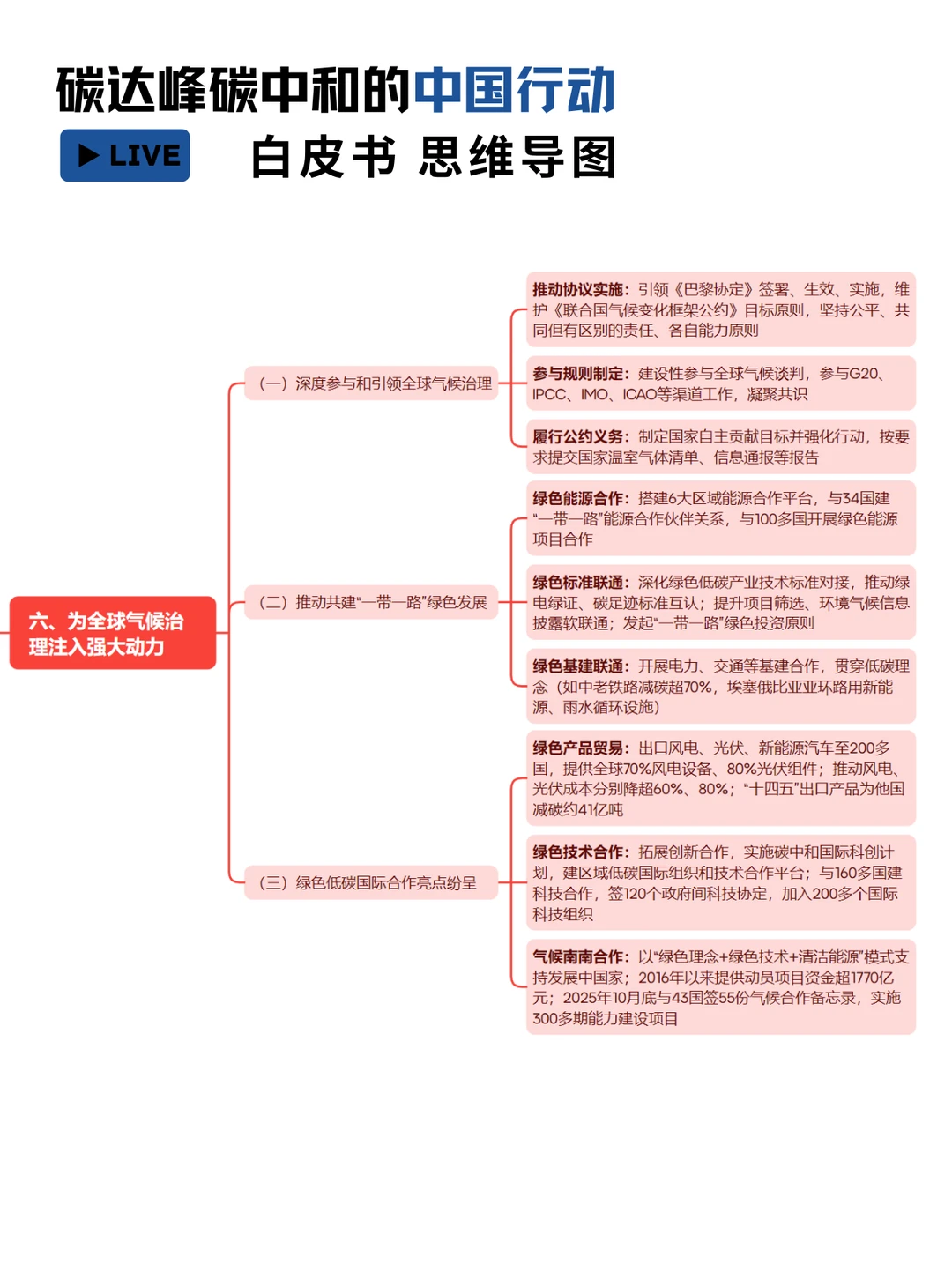 碳达峰碳中和行动思维导图全解