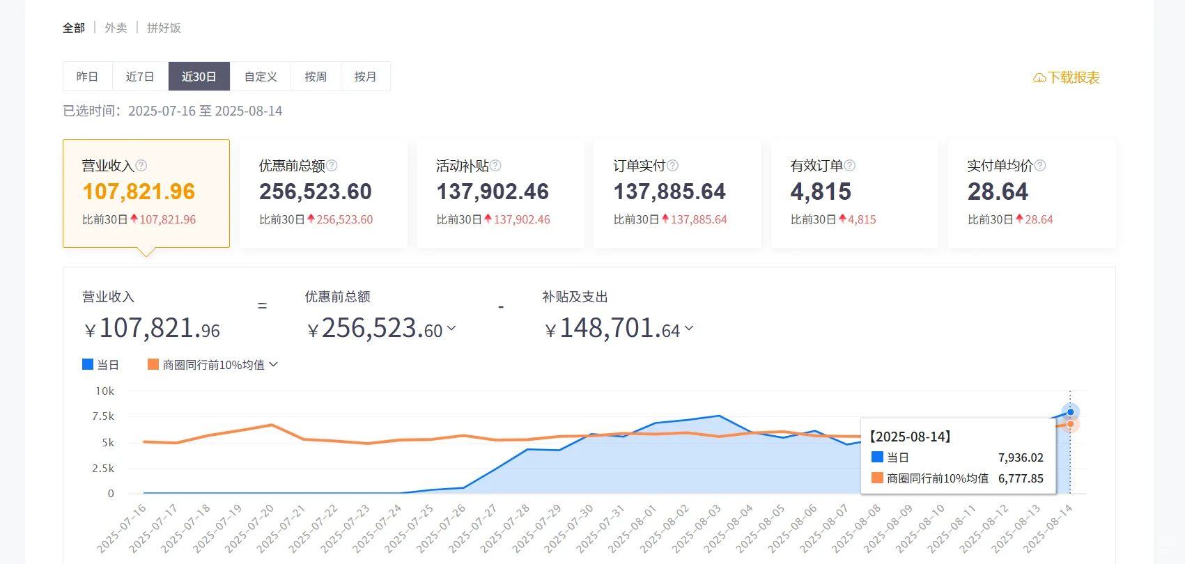一个人外卖运营小店新店0-100（篇章22）