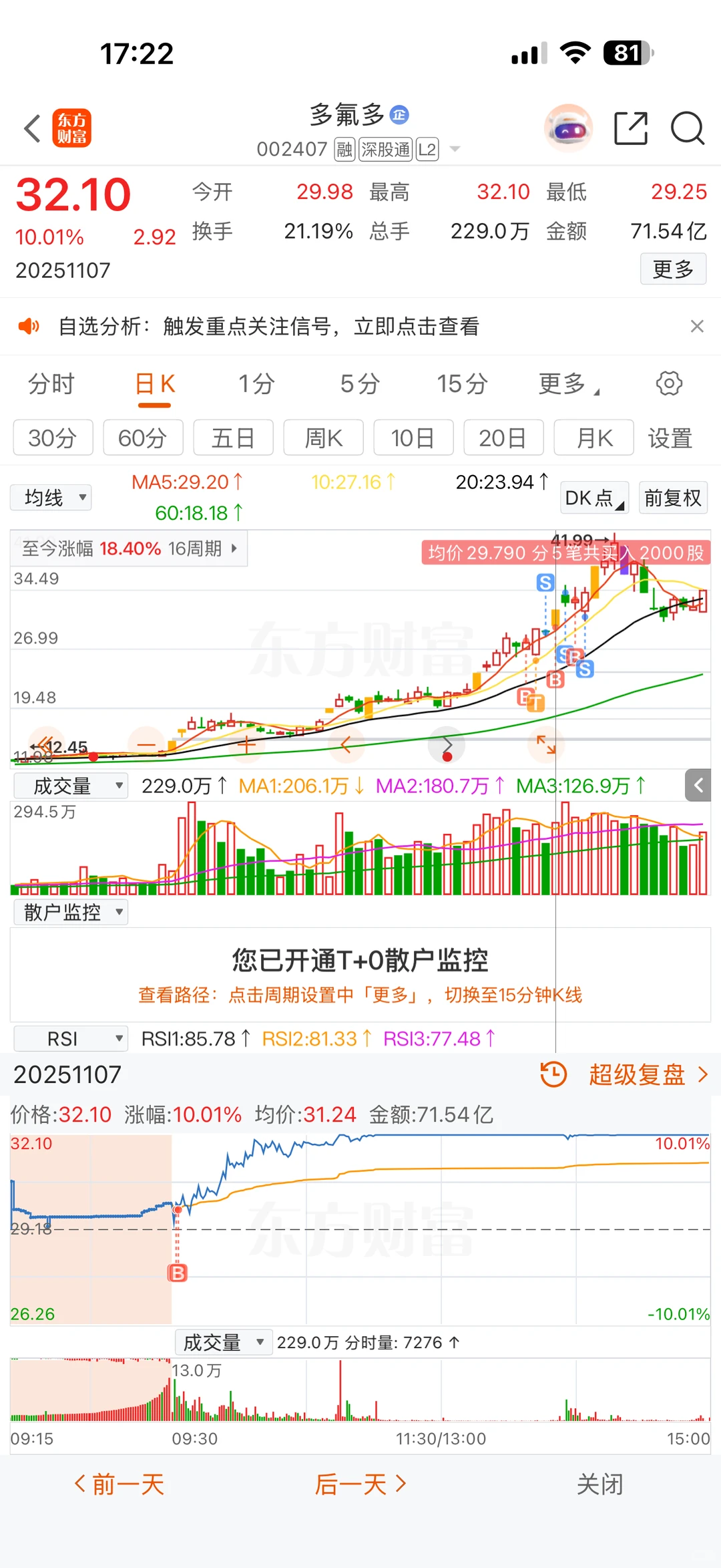 一个月11个板，还他妈亏……