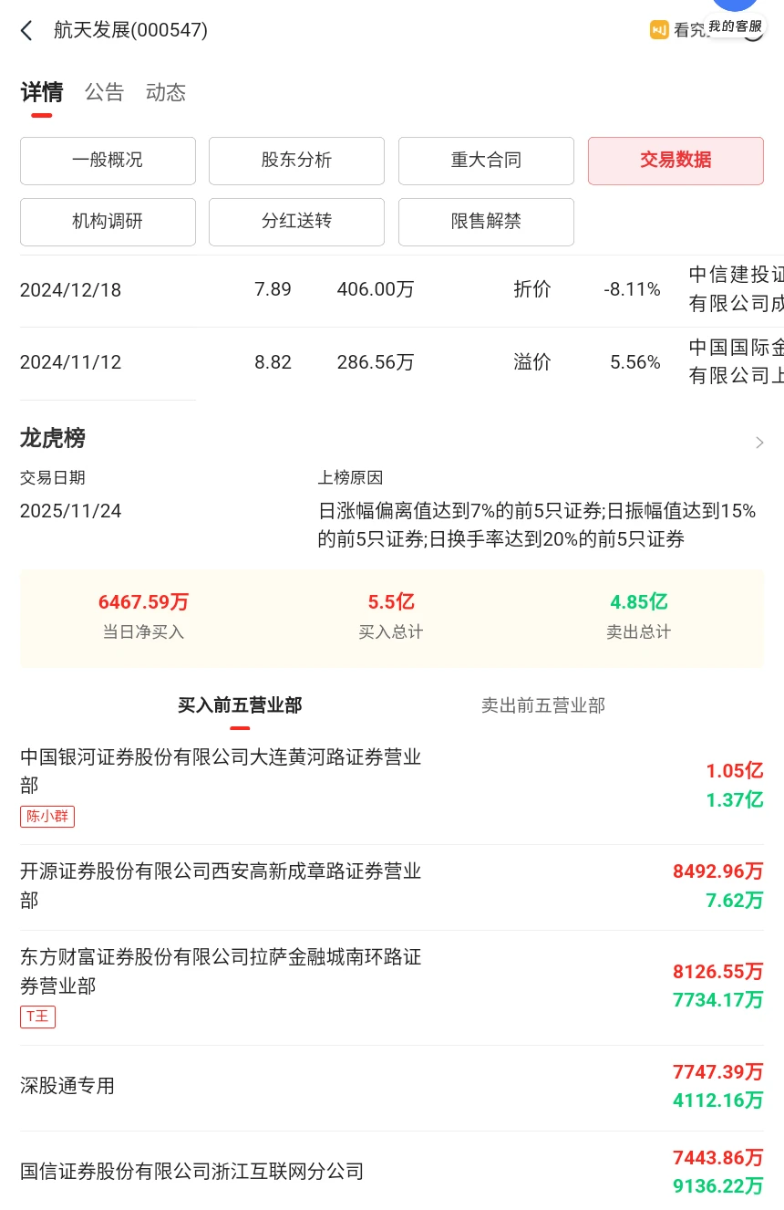 10462万！陈小群传奇！