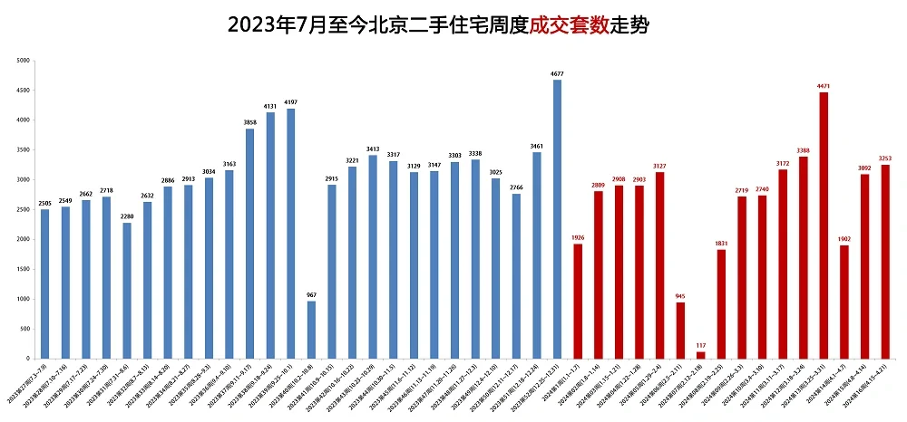 北京上周二手房成交数据