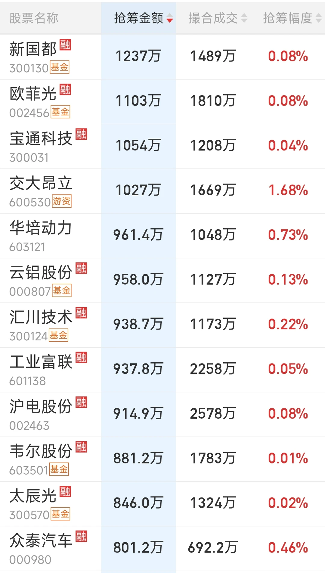 来看看主力尾盘抢了哪些筹码（0611）