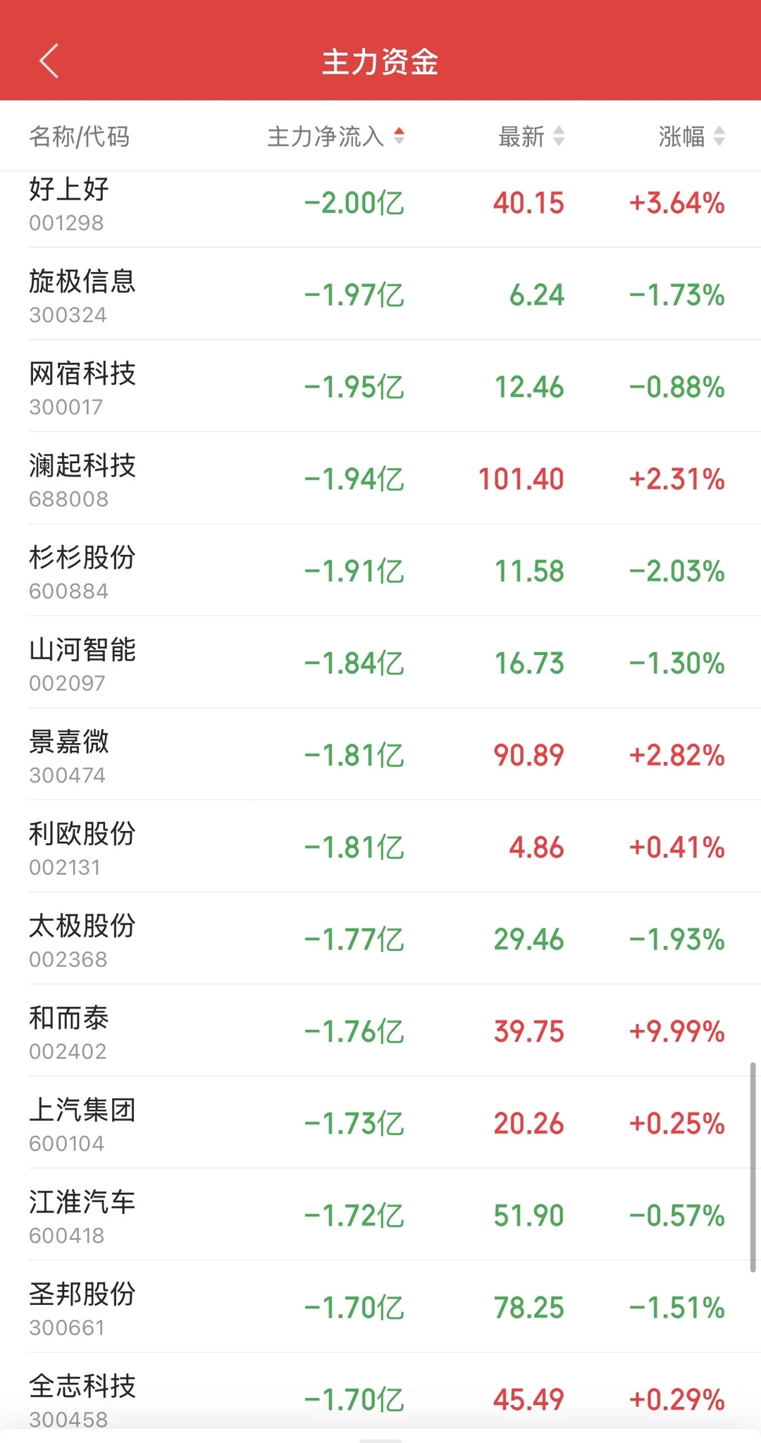 8.25日11:30主力资金流入和流出