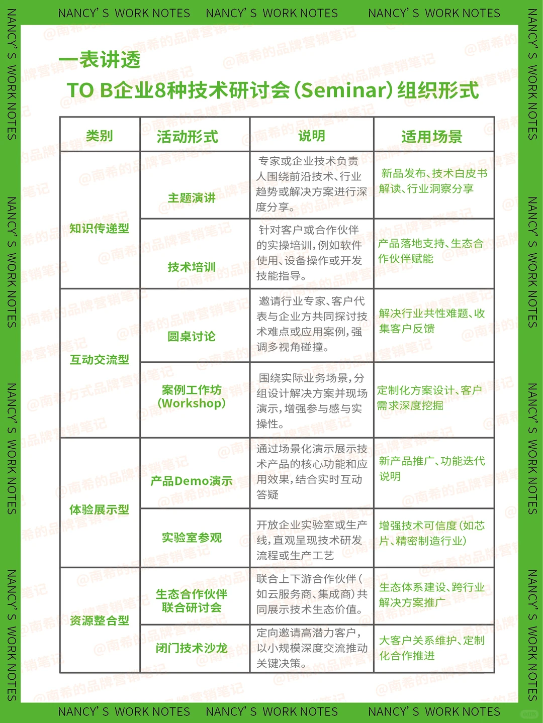 一表讲透 TO B企业8种技术研讨会组织形式