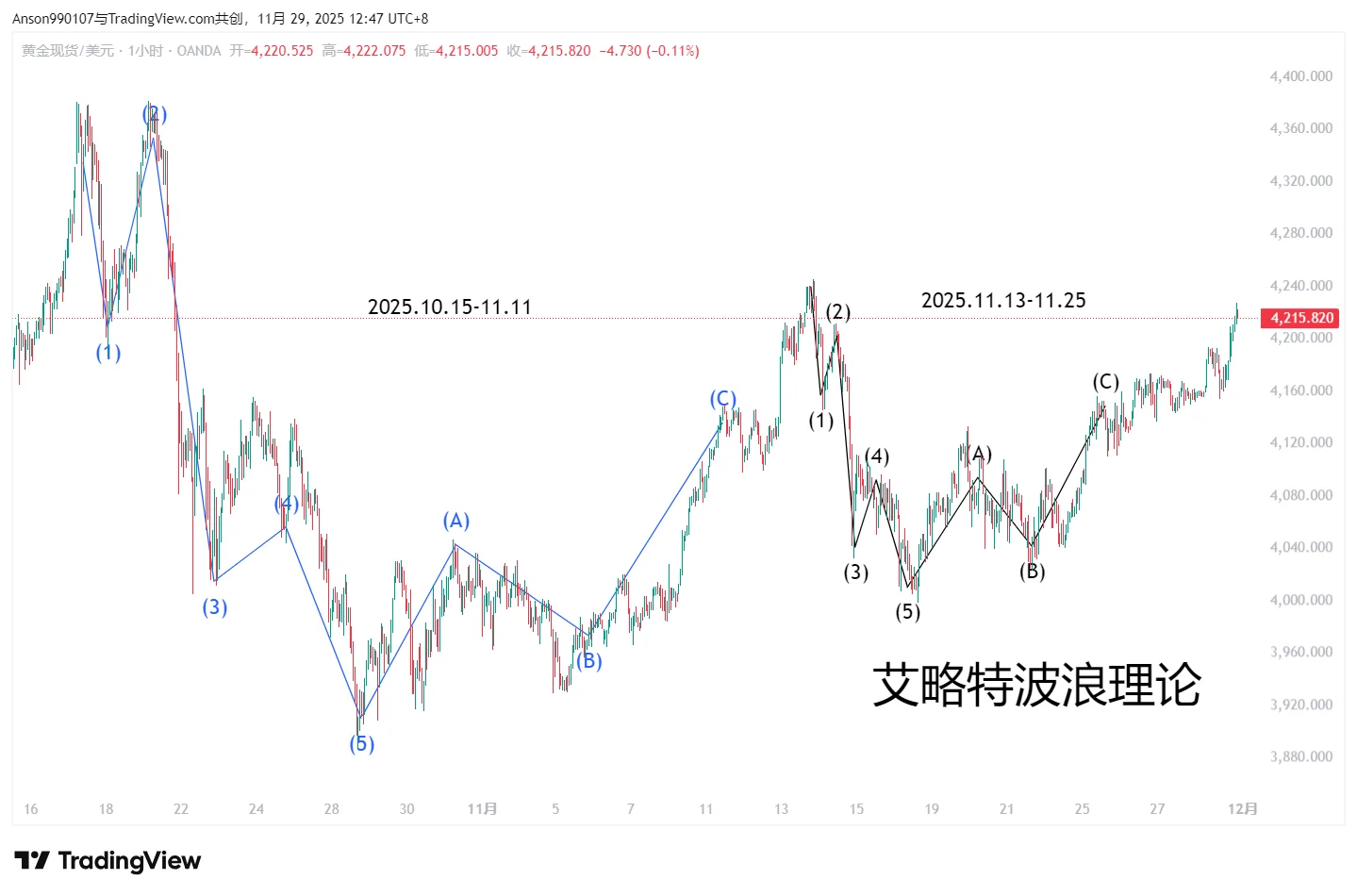 黄金白银12月展望--技术分析报告