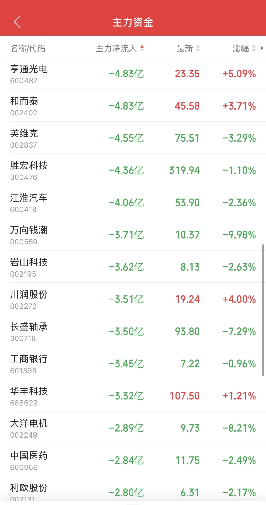 9.19日11:30主力资金流入及流出