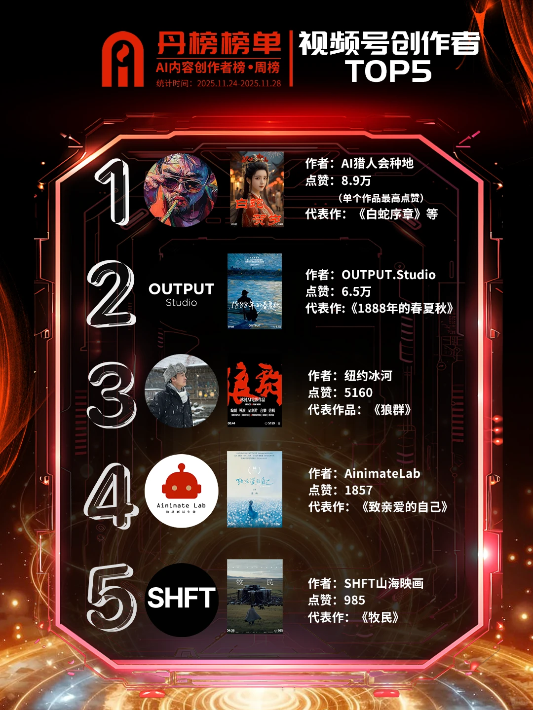 丹榜榜单「AIGC创作者综合影响力榜」第3期