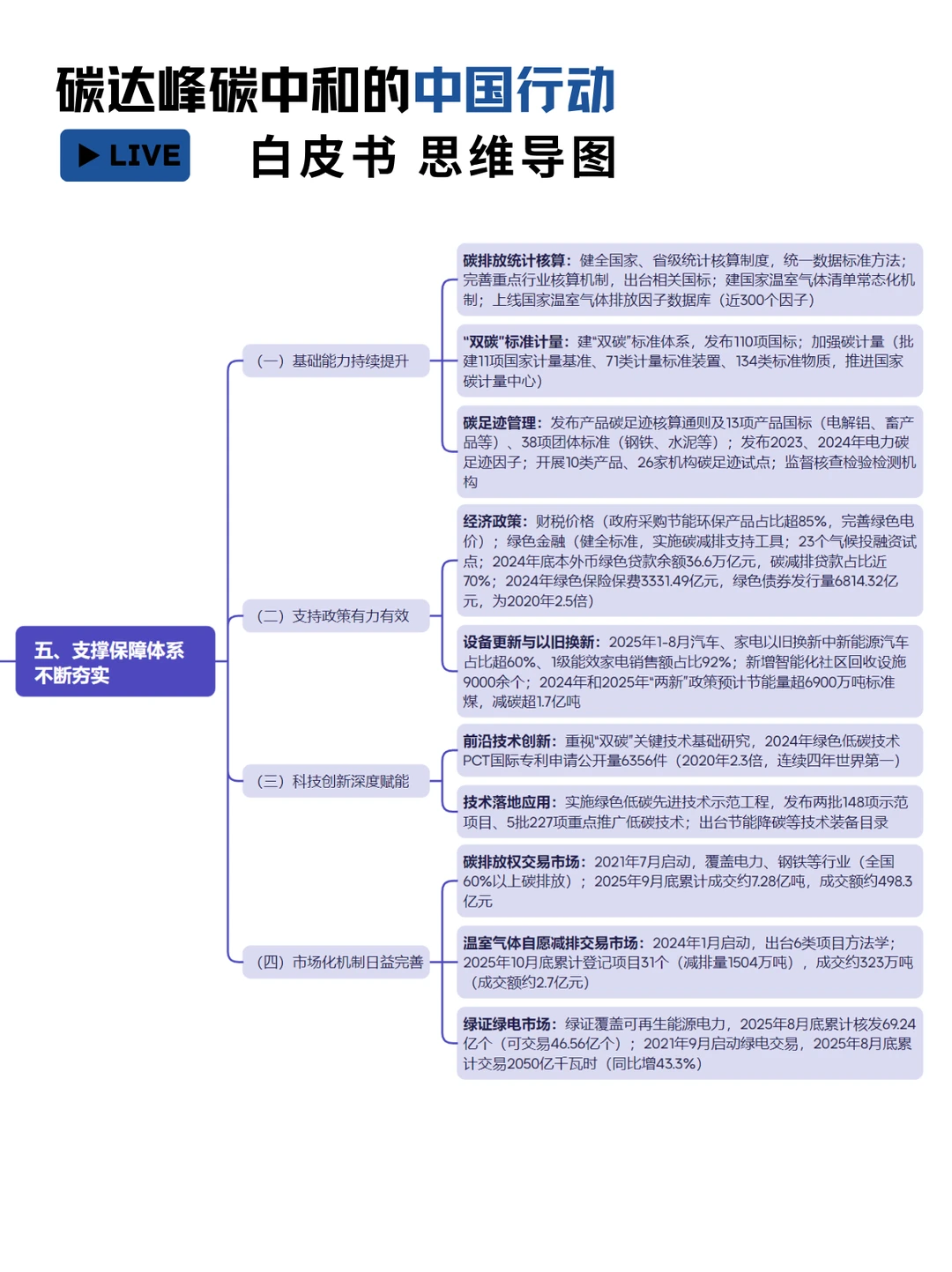 碳达峰碳中和行动思维导图全解