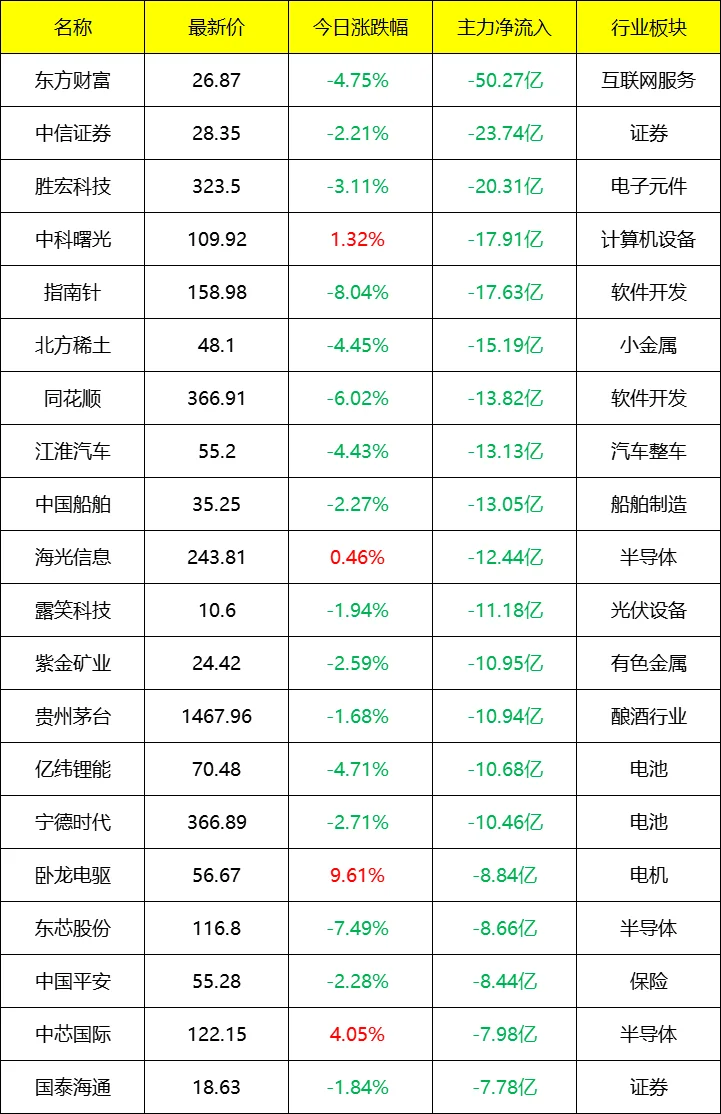 主力流入及流出_盘后 9月18号