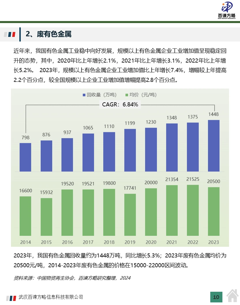 中国再生资源回收市场规模及行业分析2024