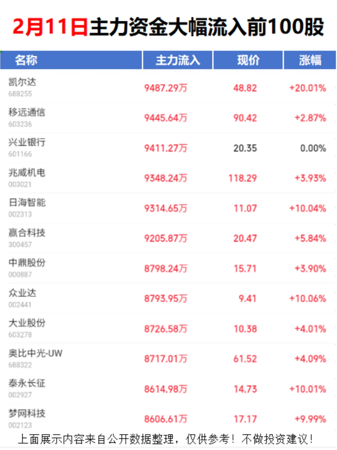 疯狂抢筹！主力资金大幅流入前100