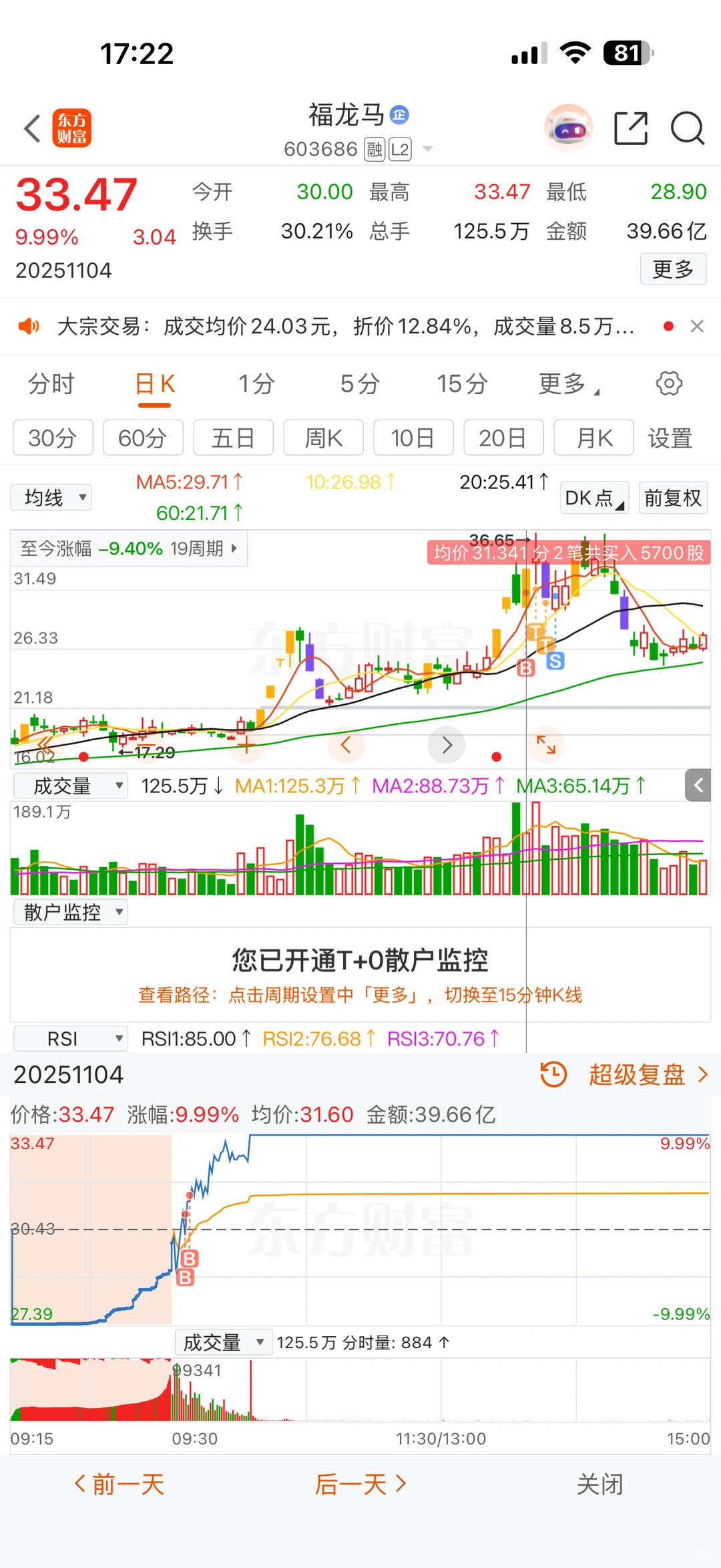 一个月11个板，还他妈亏……