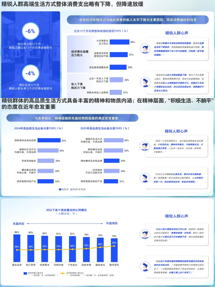 中国精锐人群生活方式:消费趋势+机会洞察