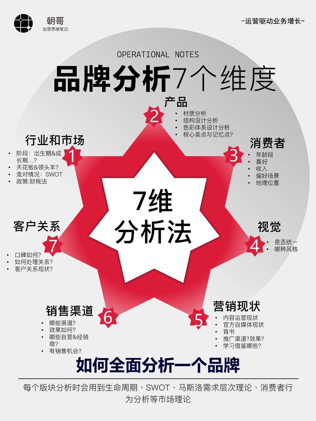 如何全面分析一个品牌。一张图搞定