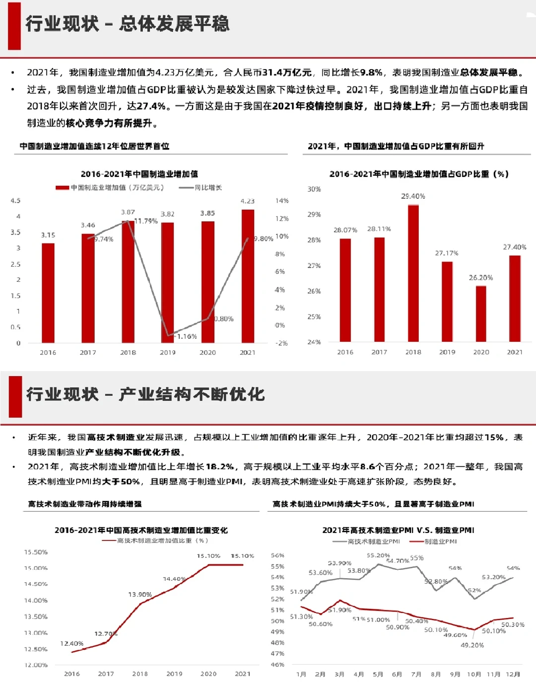 2022年中国制造业的现状与发展研究报告