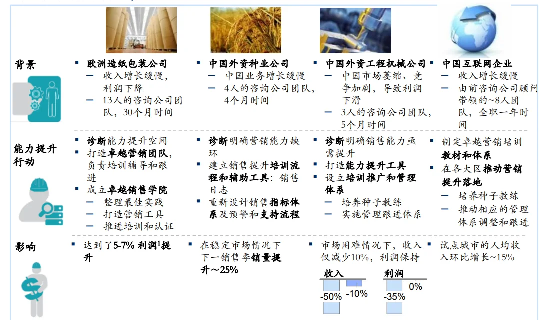 【管理咨询宝藏87】MBB营销转型项目汇报