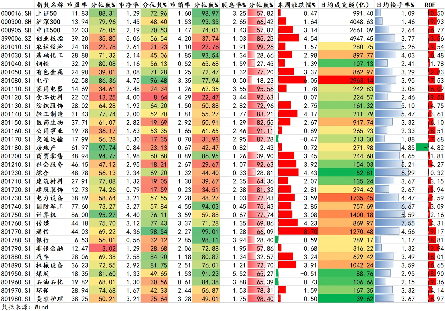 ?大A主要指数及行业估值情况-20251130