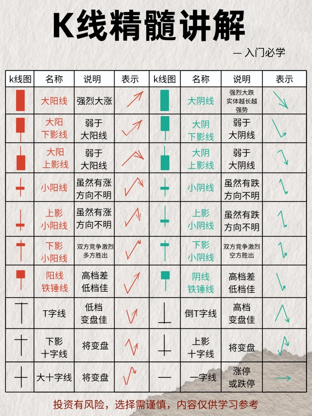 基础k线的形态，真正学会看升降！！